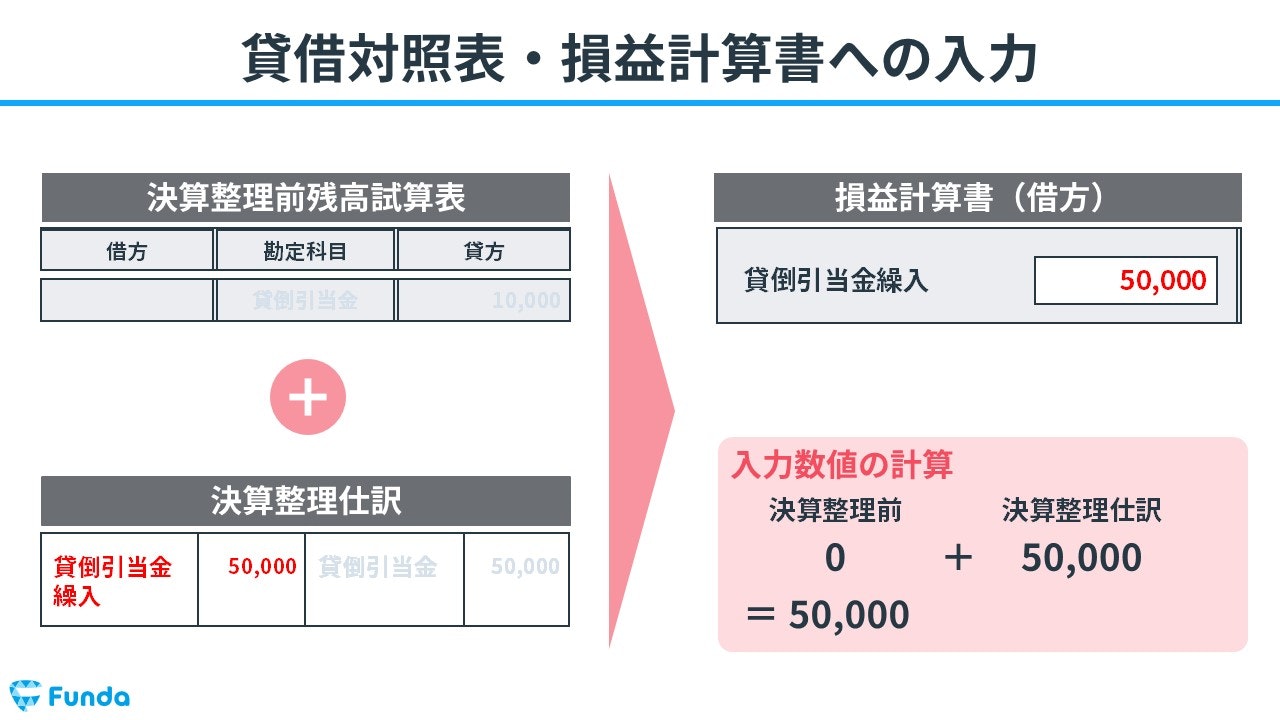 貸借対照表・損益計算書への入力