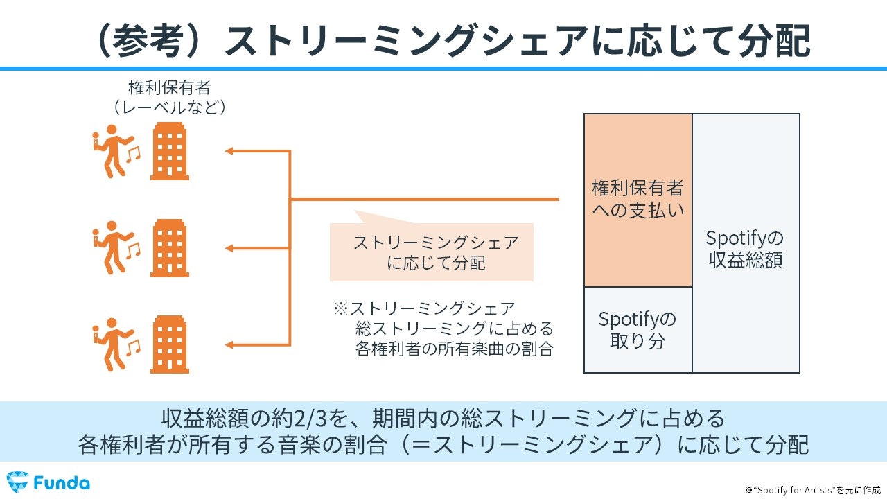 ストリーミングシェアとは