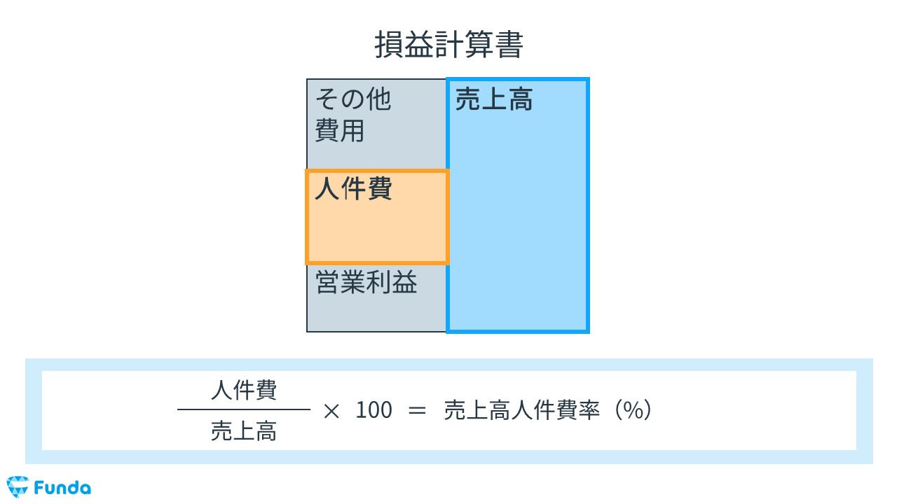 その他 人件 費 販売 と は