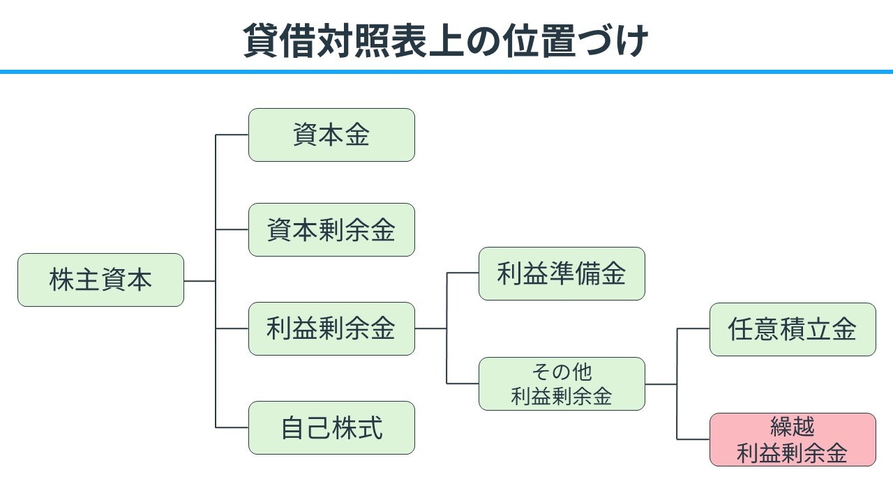 貸借対照表上の位置づけ