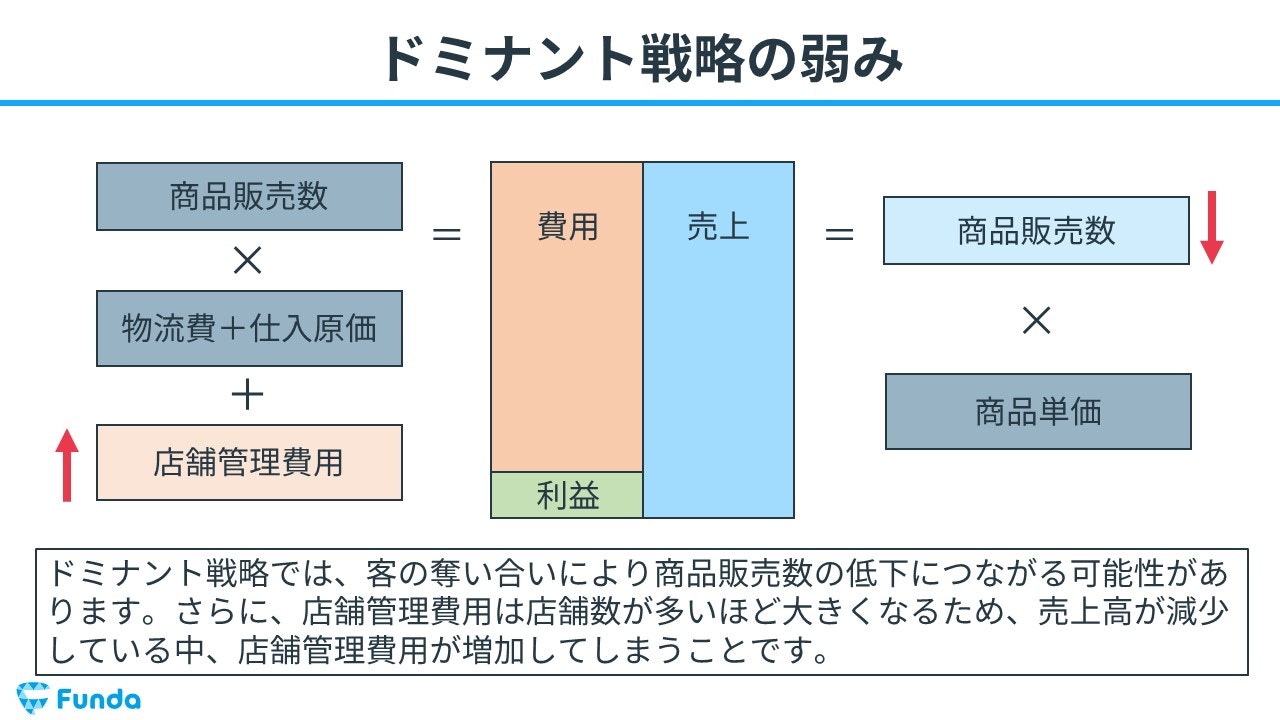 ドミナント戦略 弱み