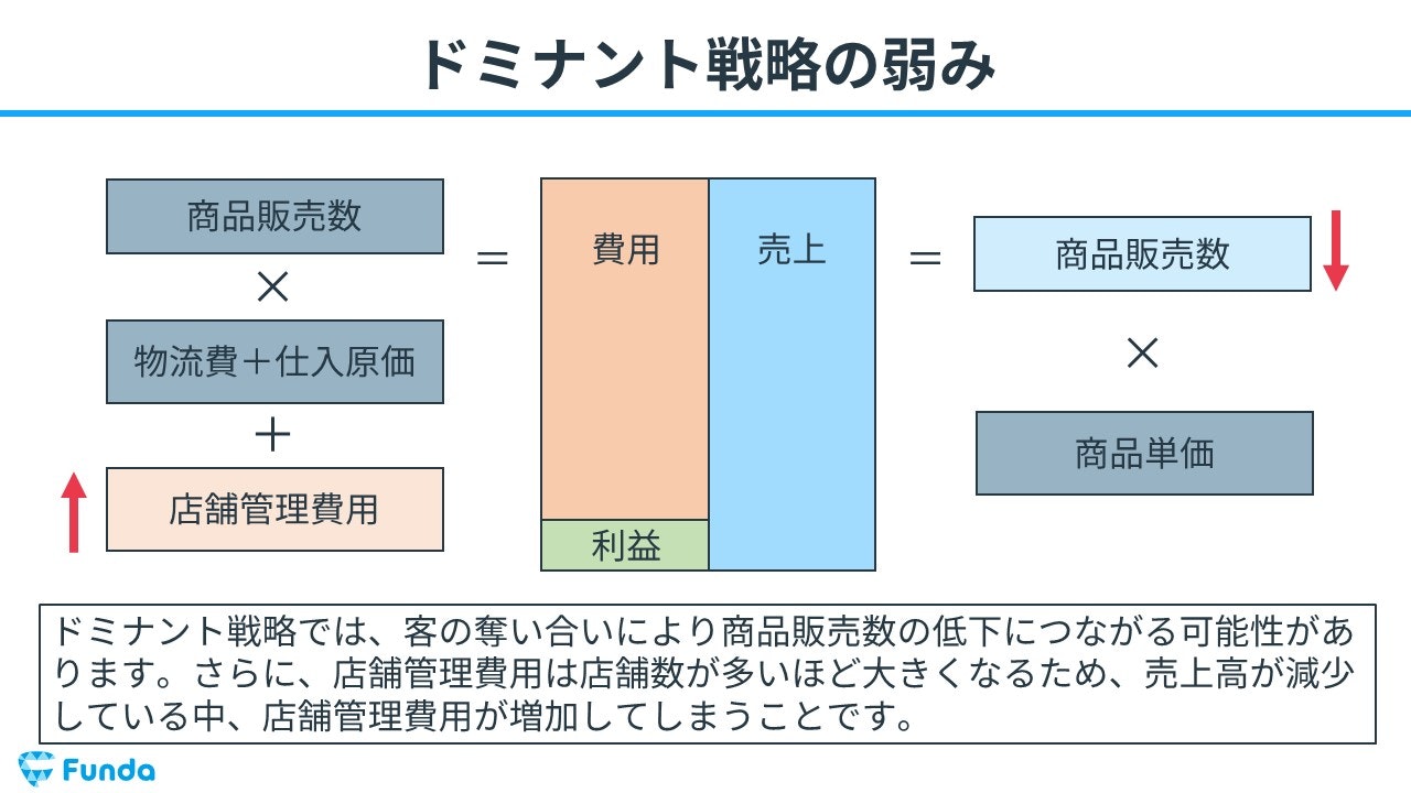 ドミナント戦略　弱み