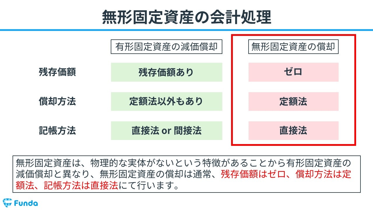 その他 無形 安い 固定 資産