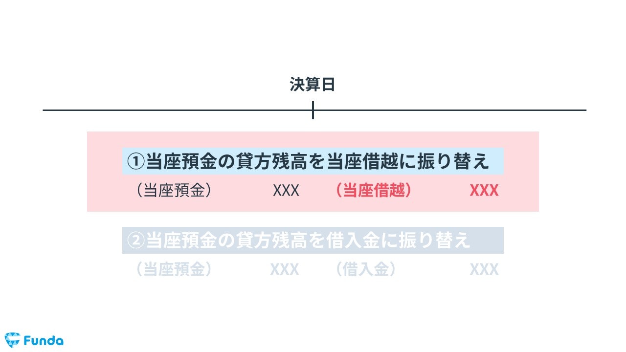 今回の決算整理仕訳のパターン