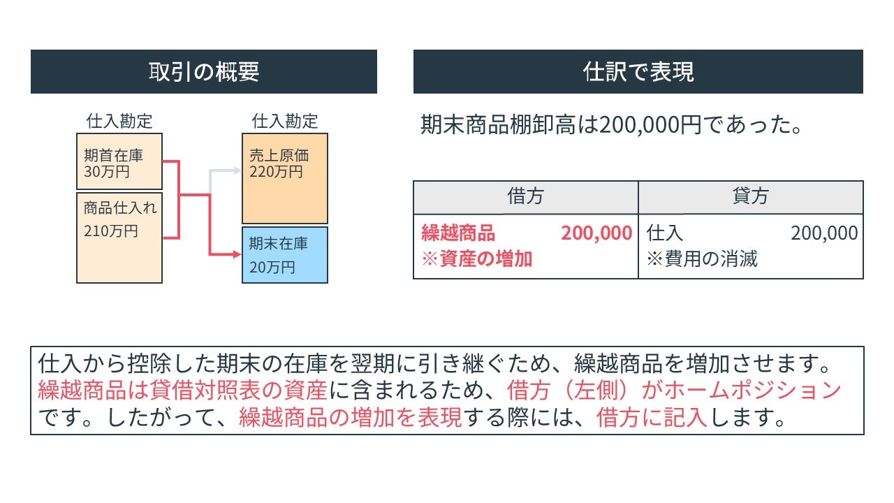 繰越商品の増加