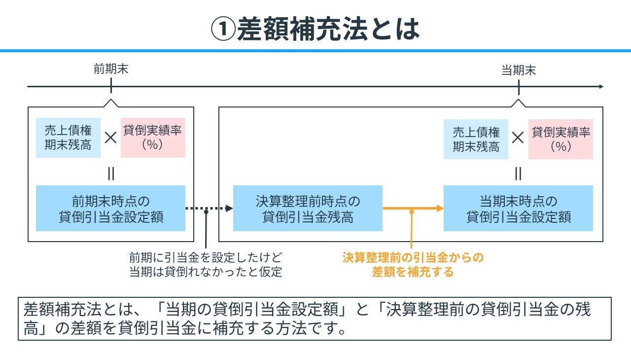 差額補充法