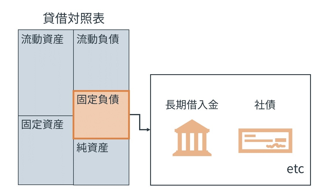 固定負債とは