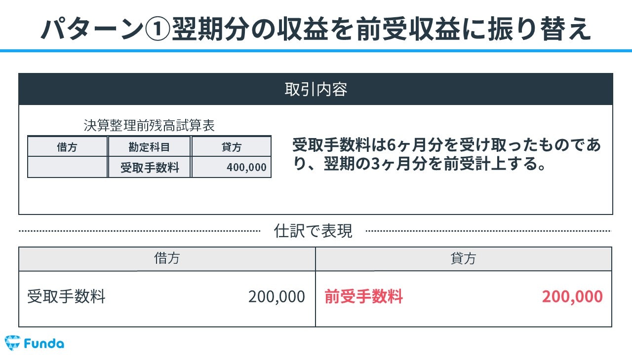 ①翌期分の収益を前受収益に振り替え