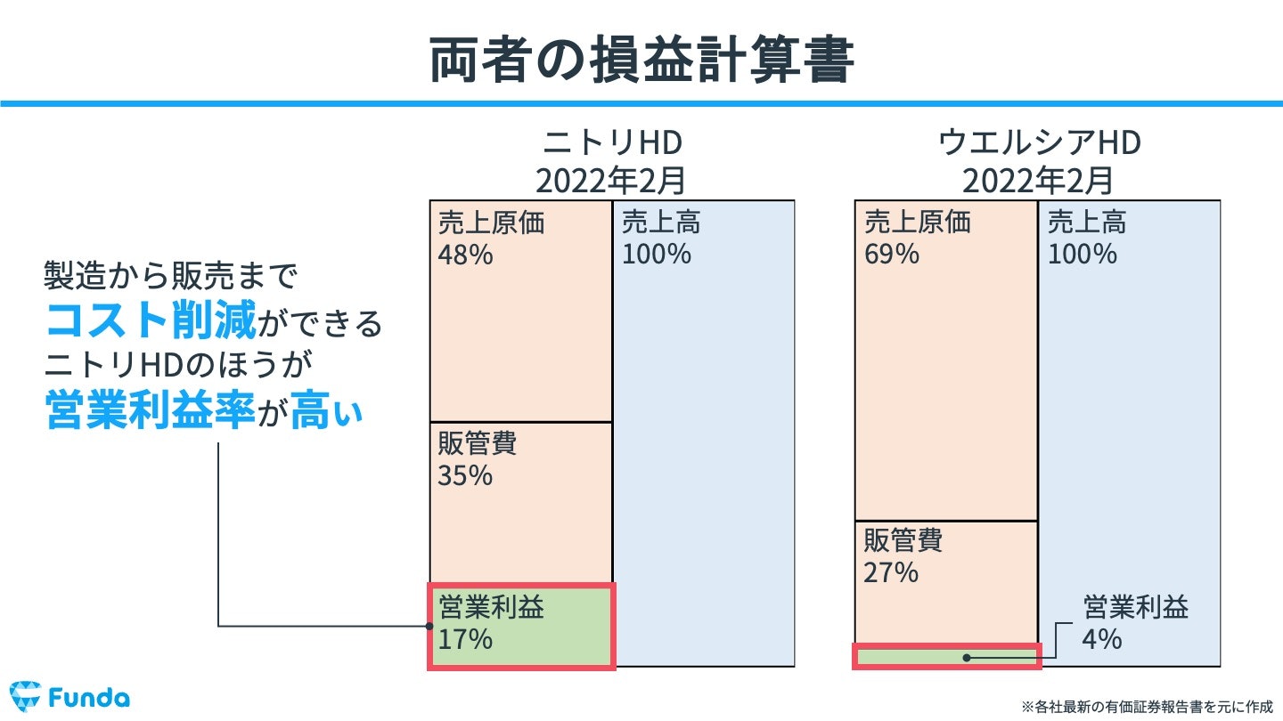 両者の損益計算書