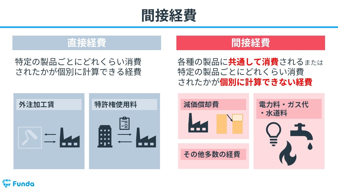 ストア その他経費 エゴ