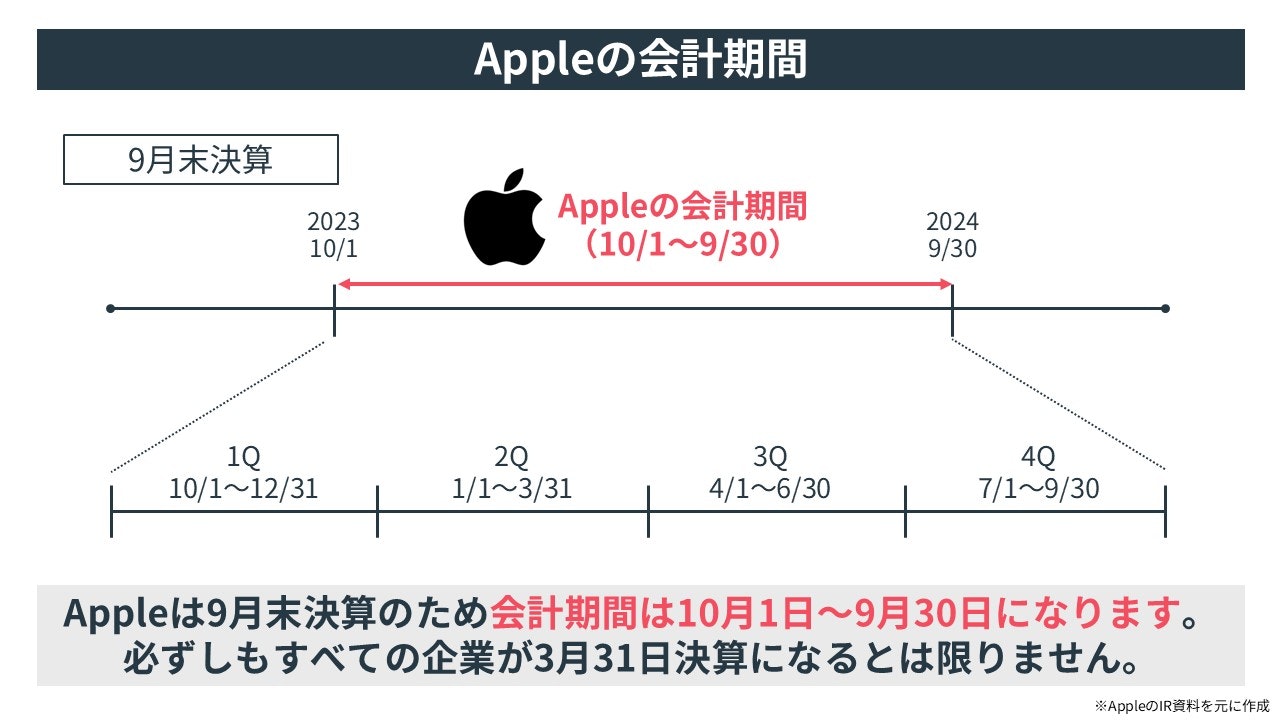 Appleの会計期間