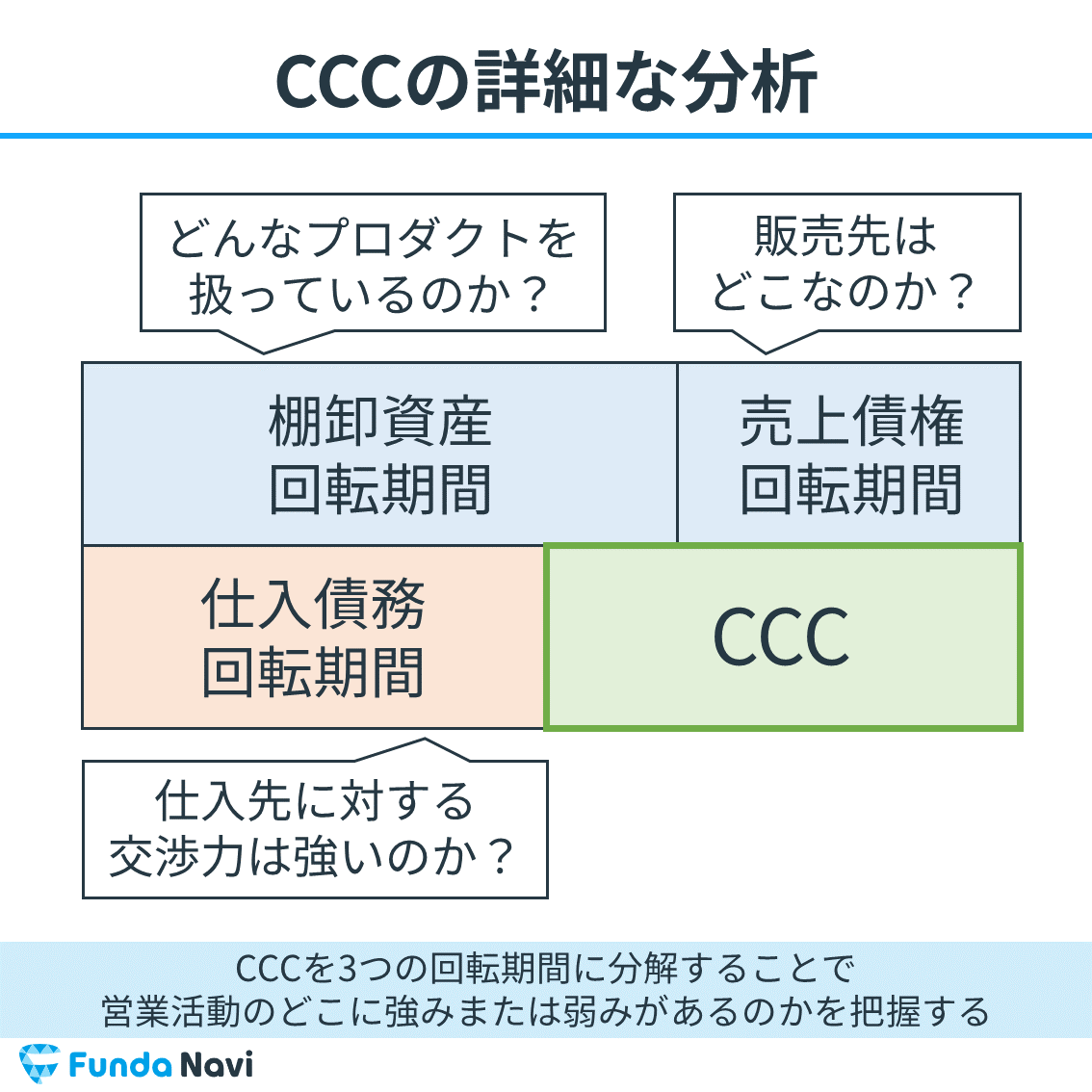 キャッシュコンバージョンサイクル（CCC）の詳細な分析