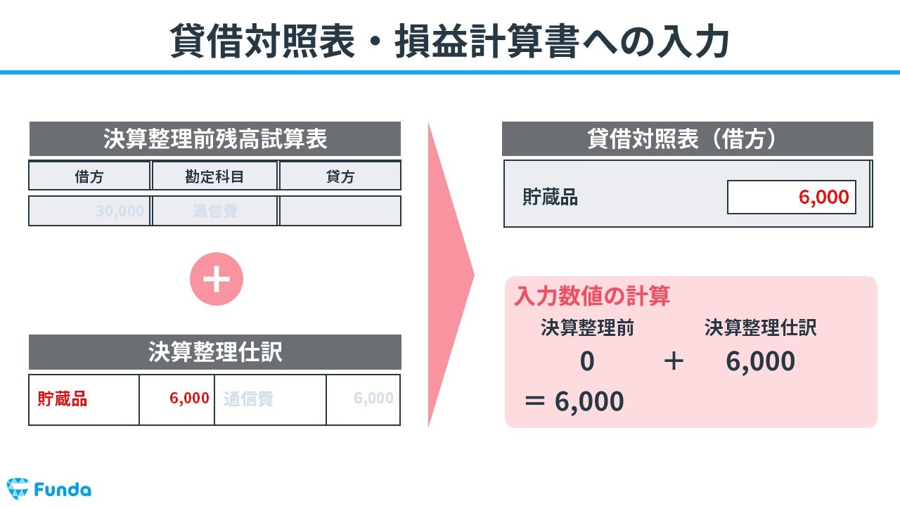 貸借対照表・損益計算書への入力