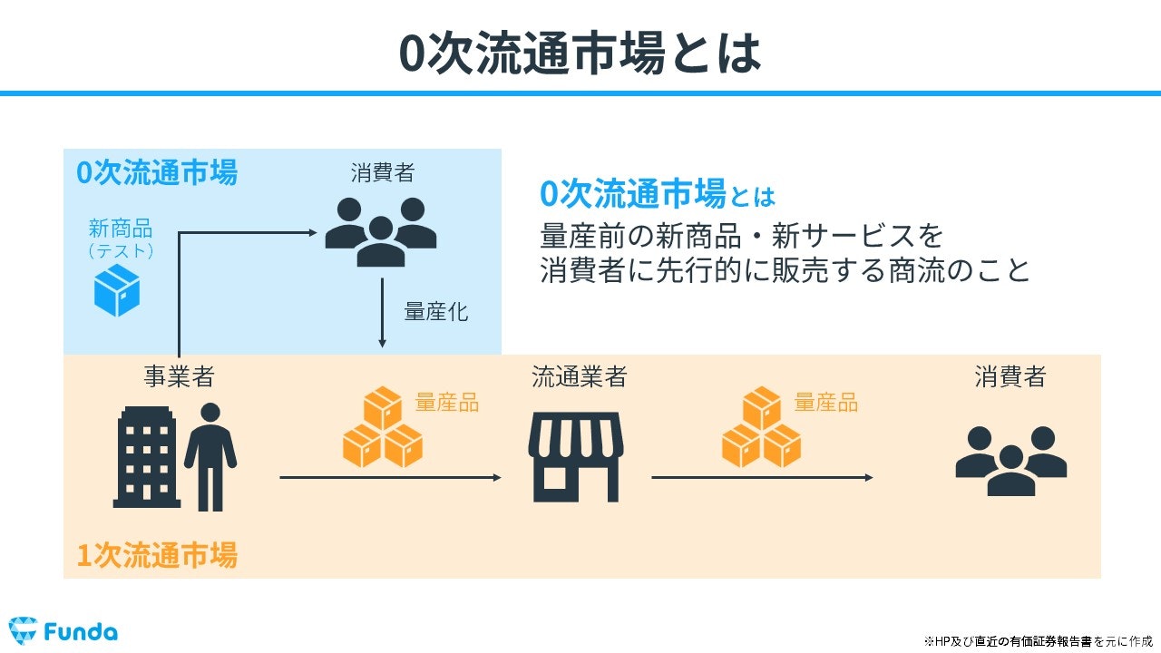 0次流通市場とは