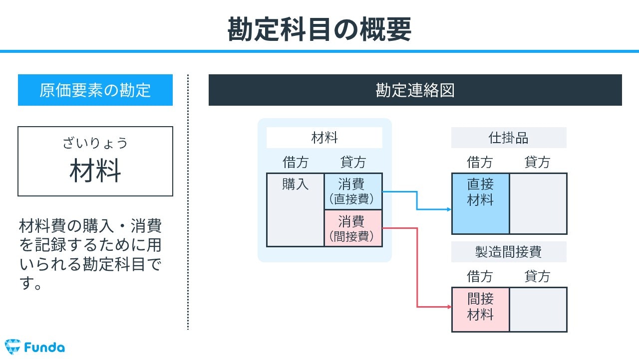 工業簿記】材料費とは？原価計算の基礎を図解でわかりやすく解説 | Funda簿記ブログ