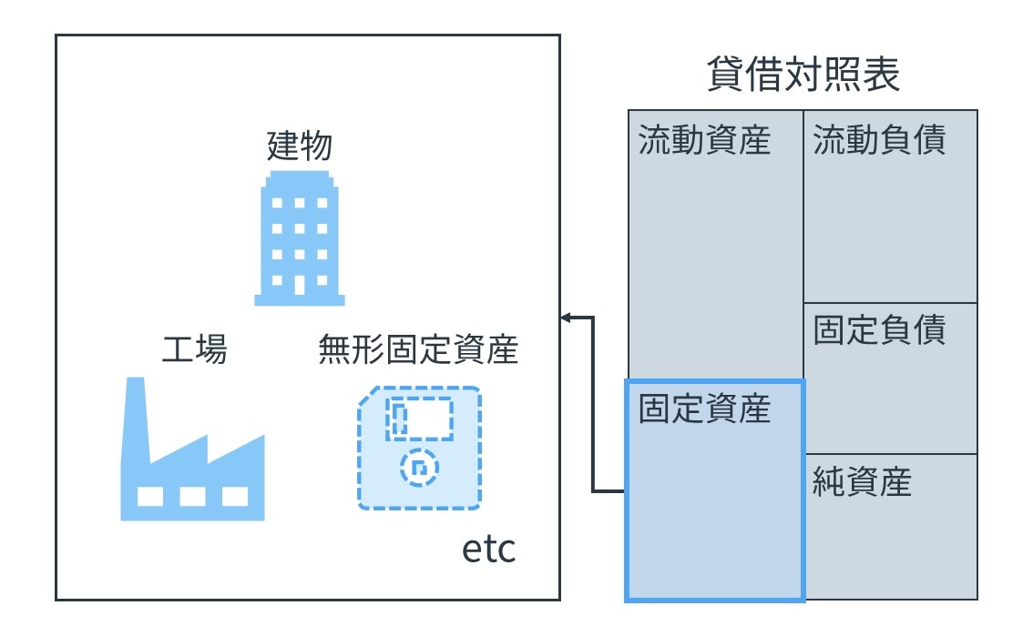 固定資産とは