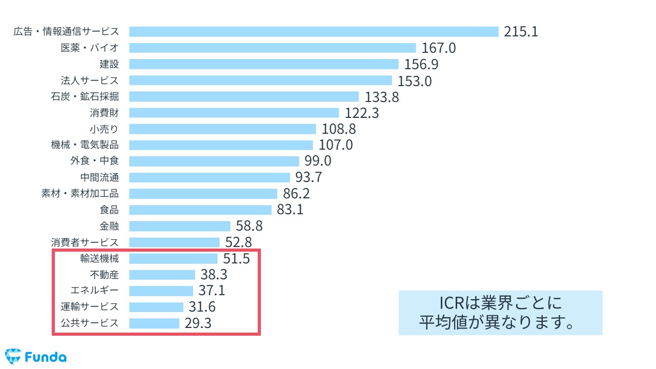 ICRの業界平均