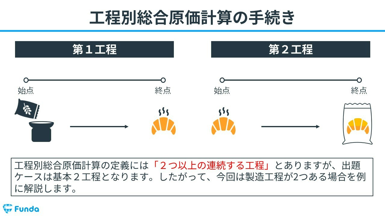 図解】工程別総合原価計算とは？計算問題の解き方を事例で解説 | Funda
