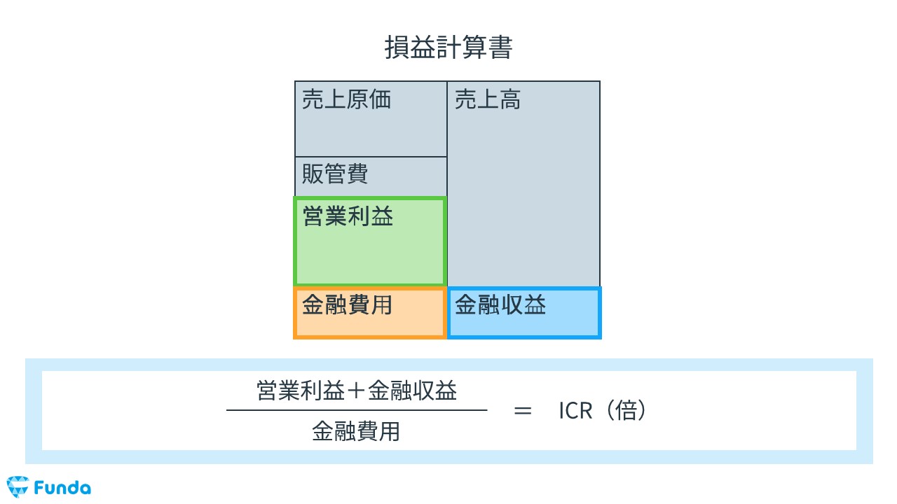 ICRの計算式