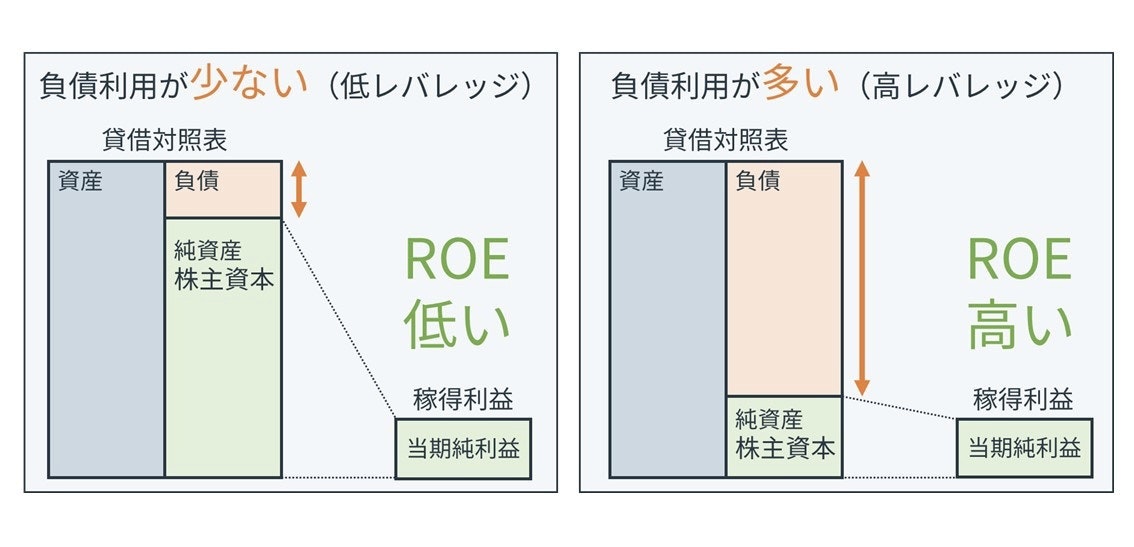 ROEを見る際の注意点