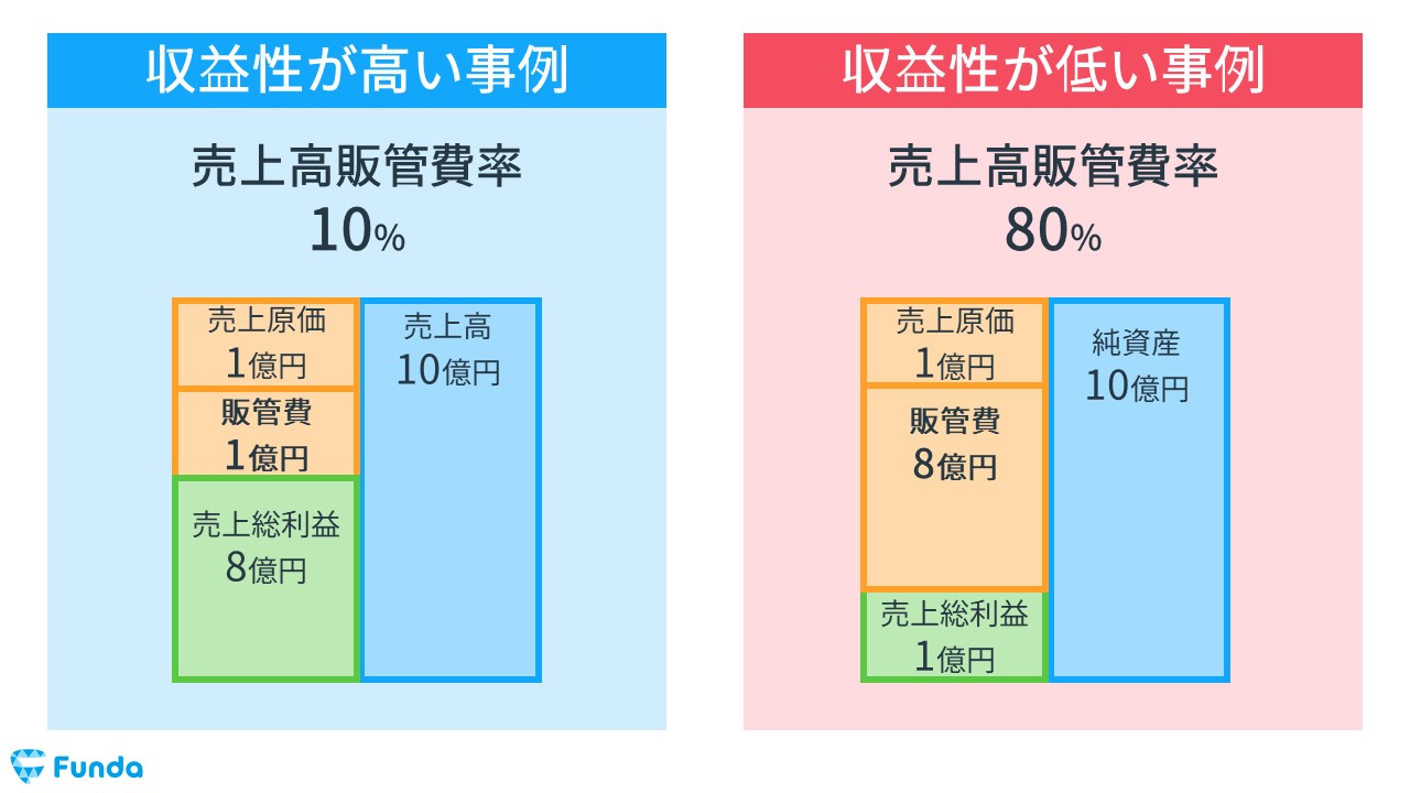 販売費及び一般管理費とは？内訳や分析方法、売上原価との違いを解説 | [ファンダナビ]Funda Navi