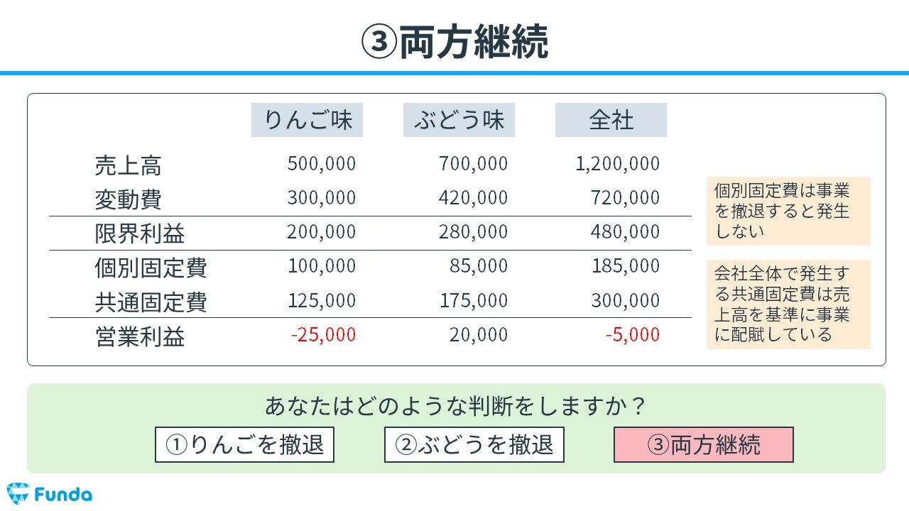 赤字の商品の取り扱いは？クイズで事業計画作成の基礎を身に付けよう