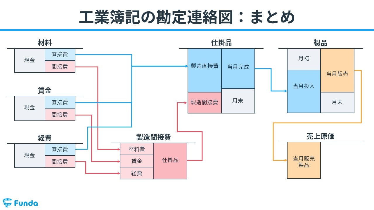 図解】勘定連絡図とは？簿記2級工業簿記の仕訳をわかりやすく解説