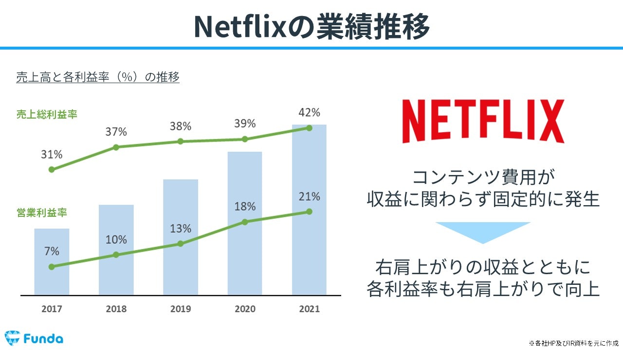 NETFLIXの業績推移