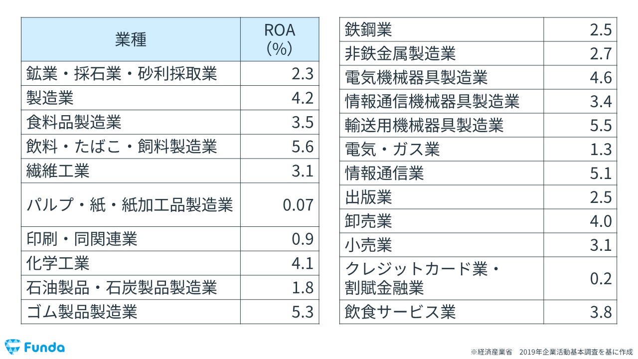 ROAの業界平均