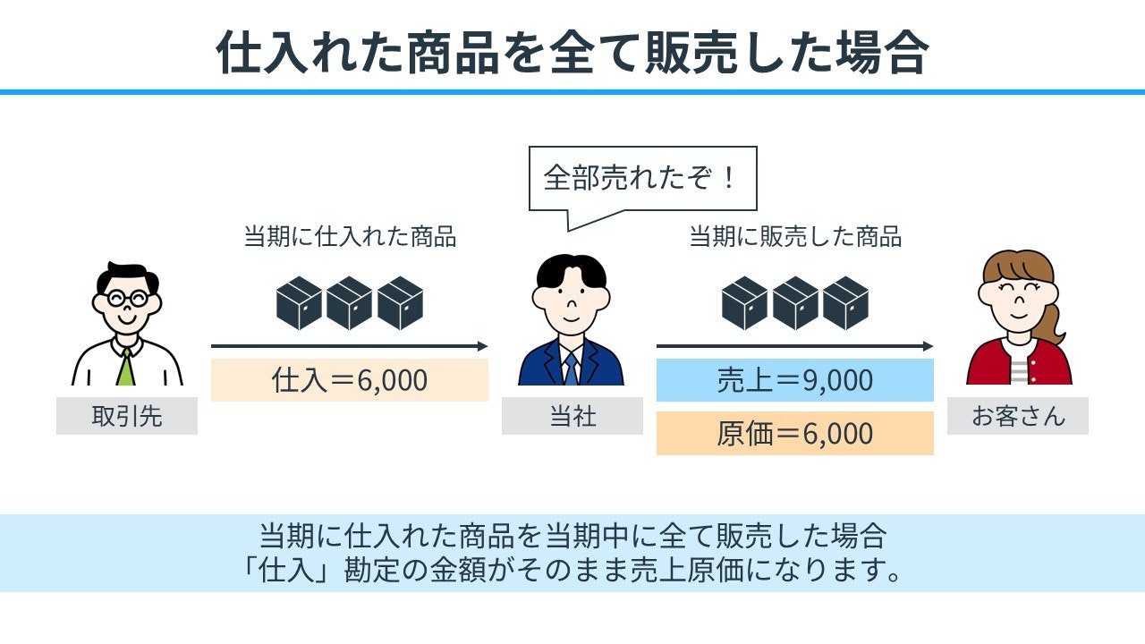 仕入れた商品を全て販売した場合