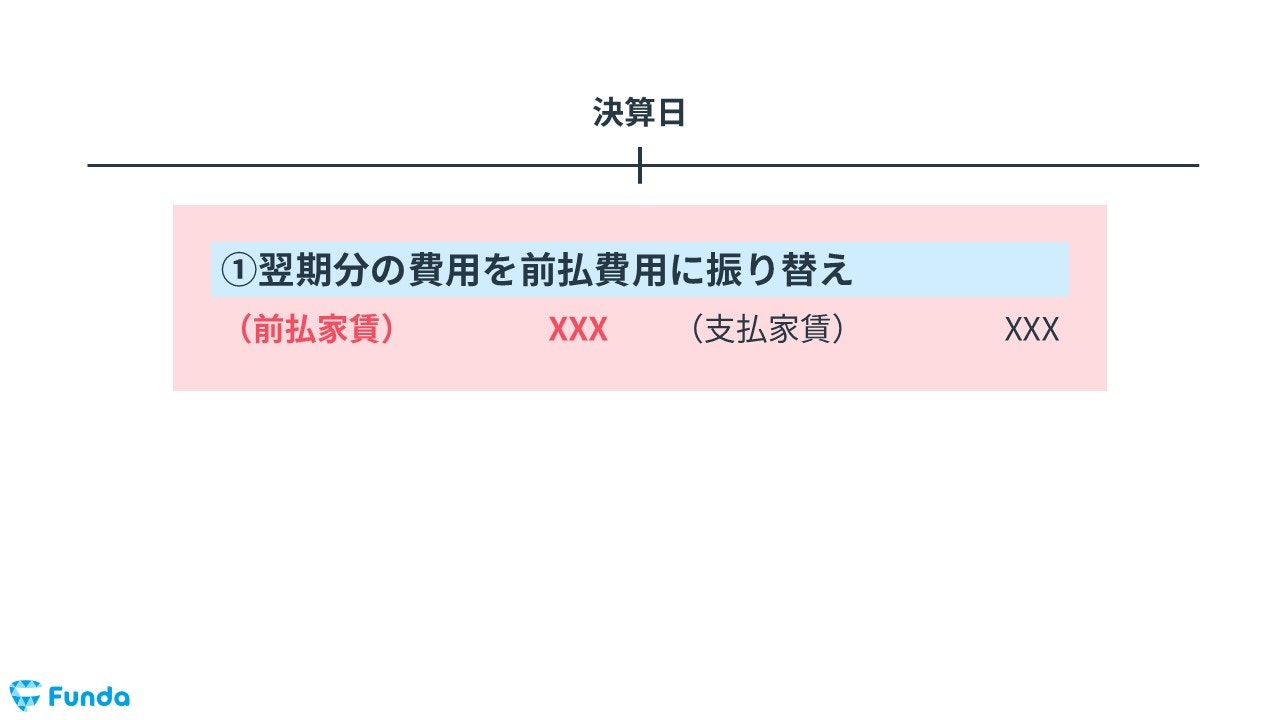 今回の決算整理仕訳のパターン