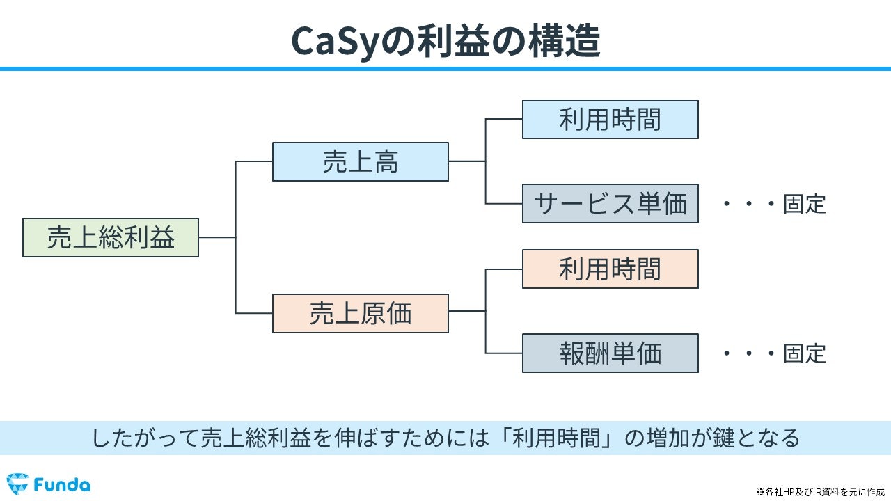 CaSyの利益の構造