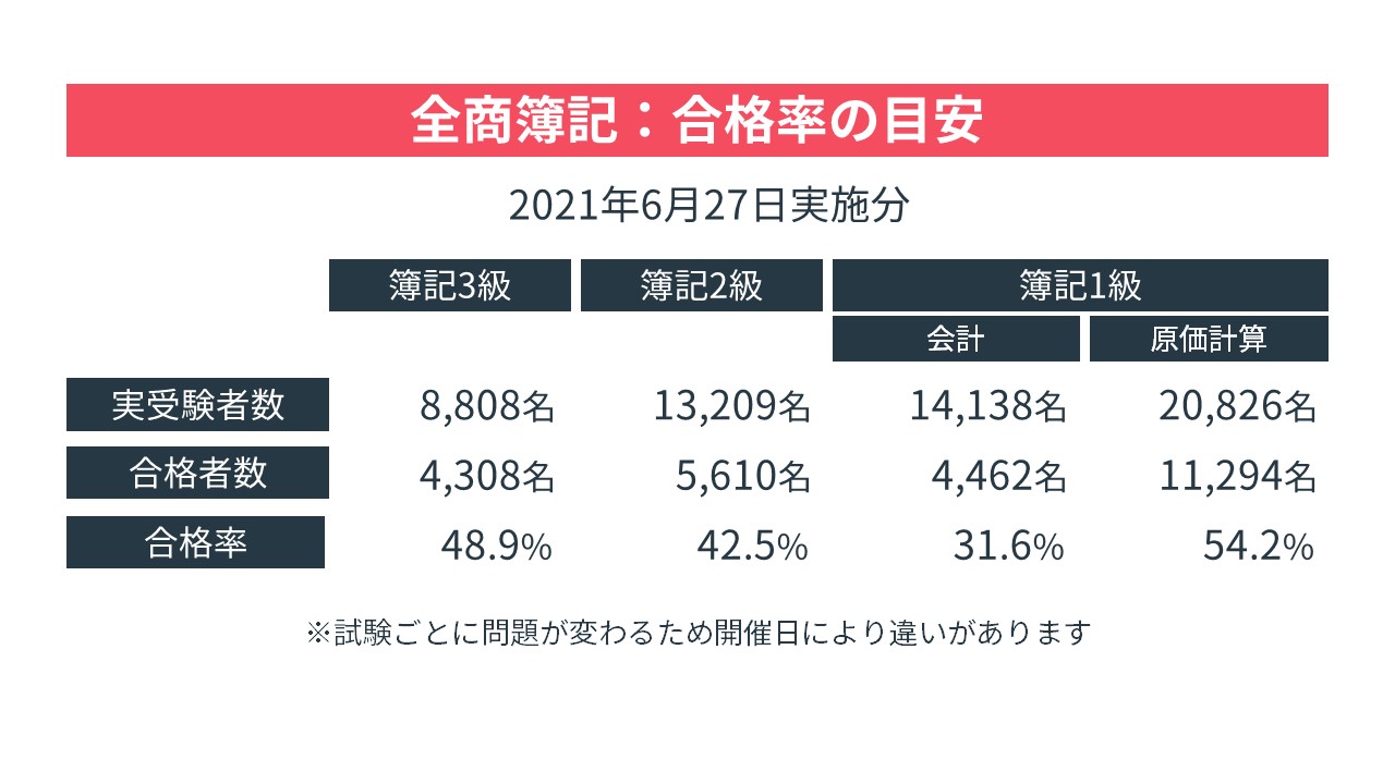 簿記検定の種類は？日商簿記・全商簿記・全経簿記の違いを徹底解説