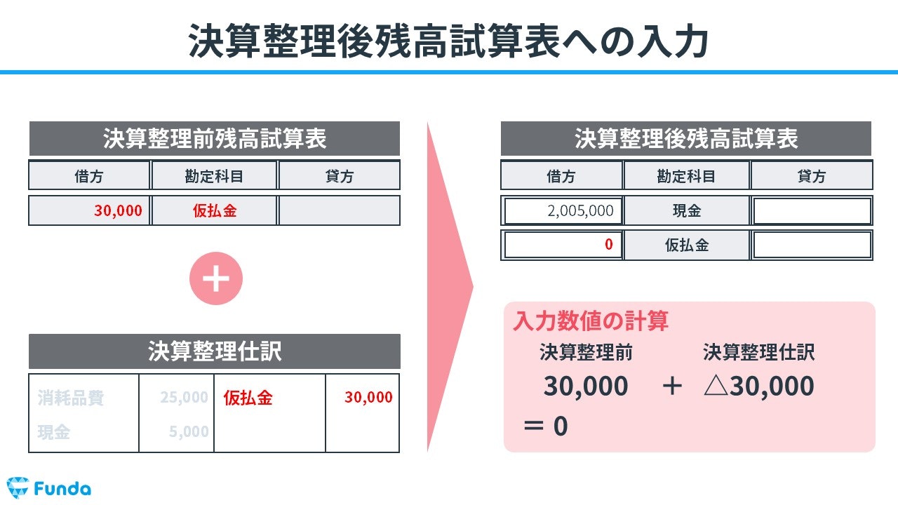 決算整理後残高試算表への入力