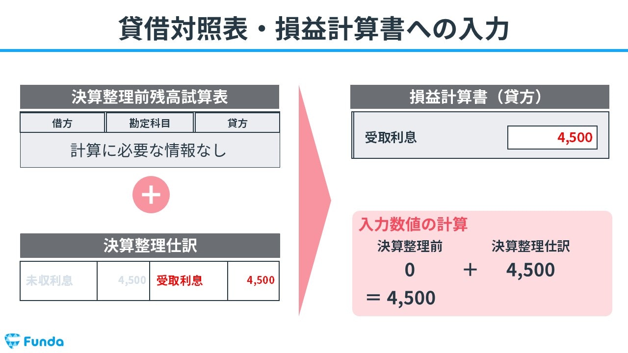 貸借対照表・損益計算書への入力