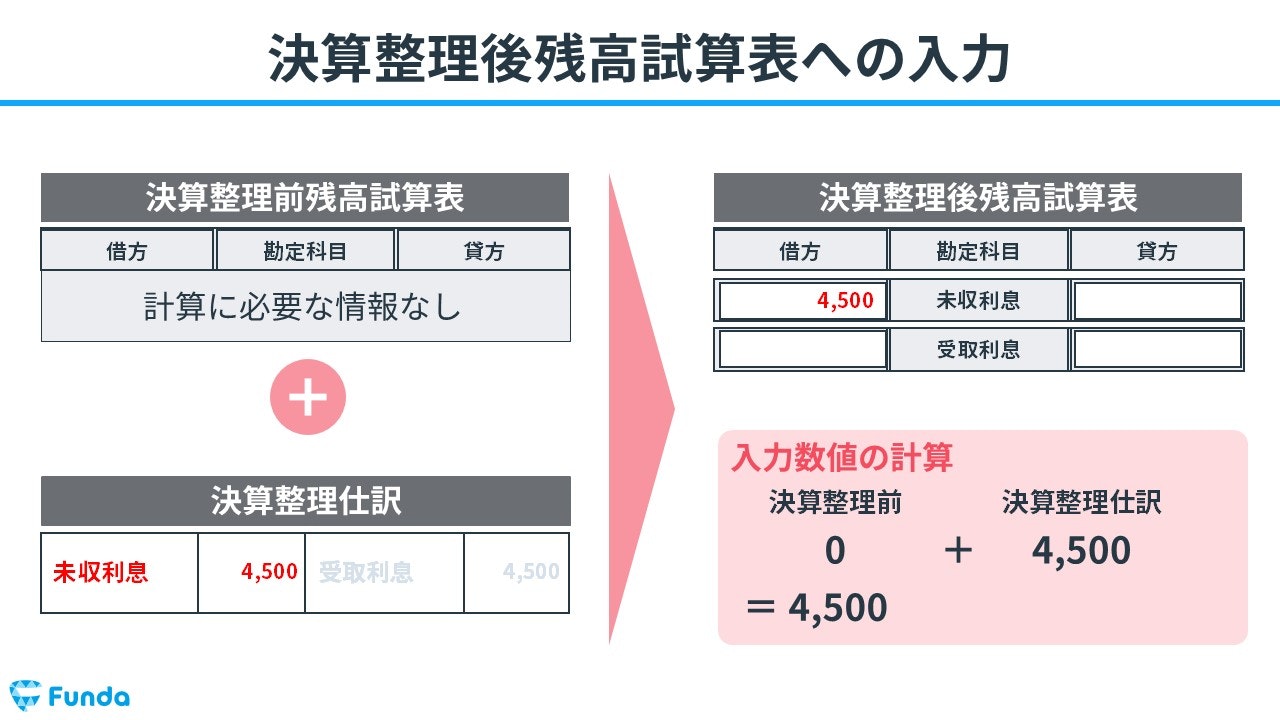 決算整理後残高試算表への入力