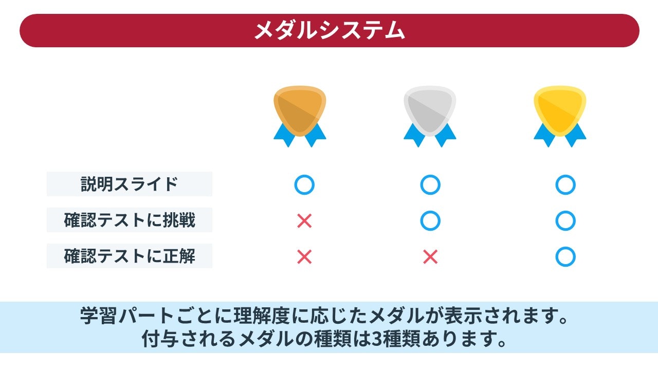 メダルシステム