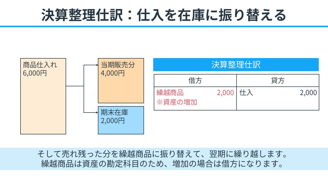 決算整理仕訳：仕入を在庫に振り替える