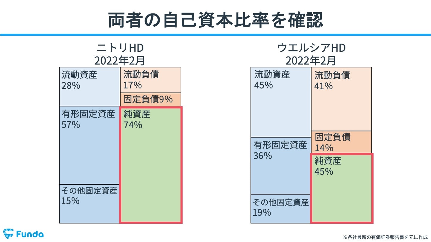 両者の自己資本比率