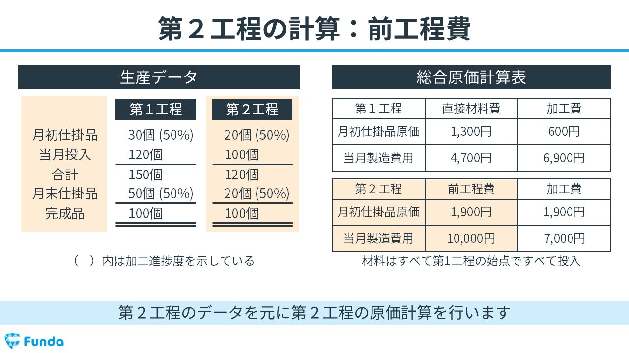 工程別総合原価計算の計算事例