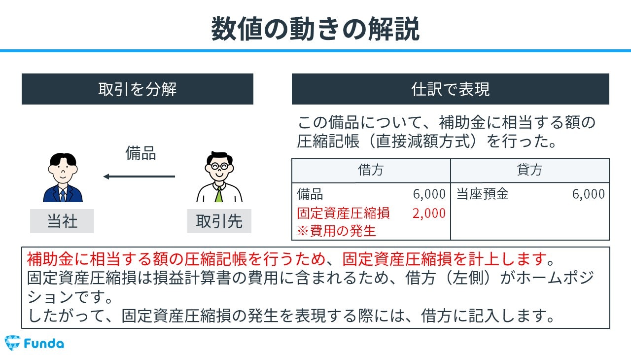 圧縮記帳 第2版: 税務処理・申告・調査対策 (法人税実務問題