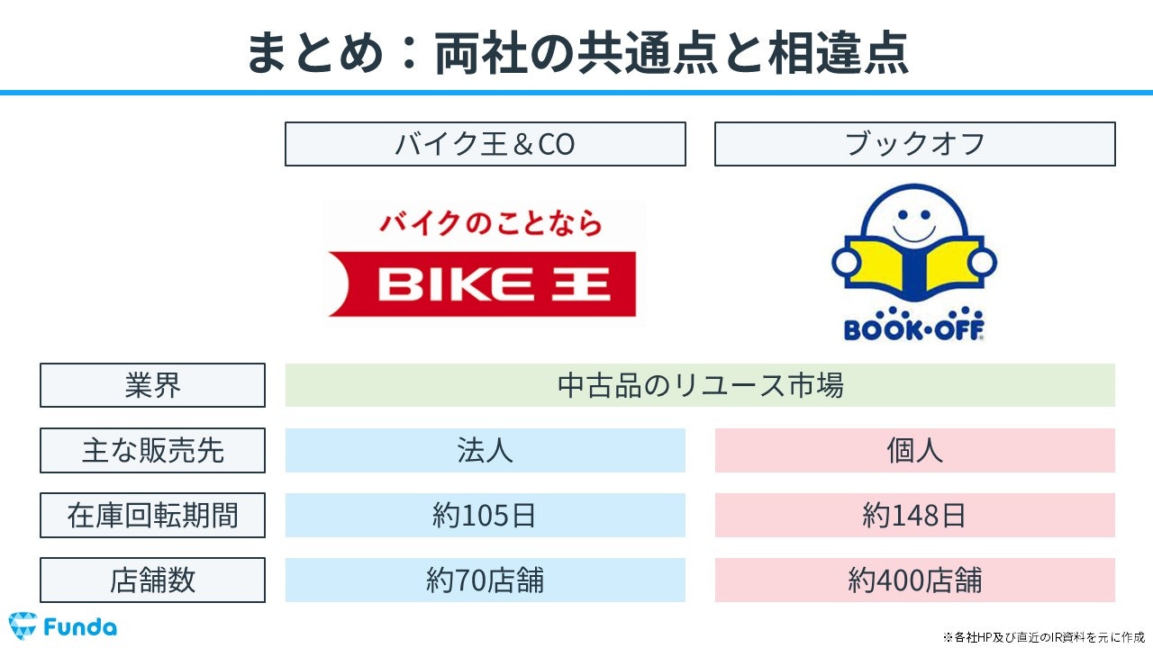 リユース業界の儲けの仕組みとは？決算書から経営戦略を読み解く