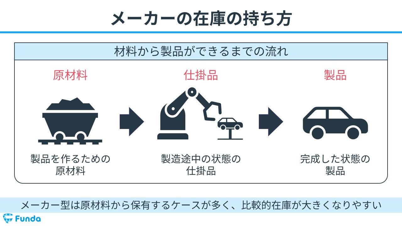 メーカーの在庫の持ち方