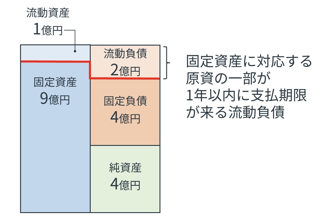 固定長期適合率の目安