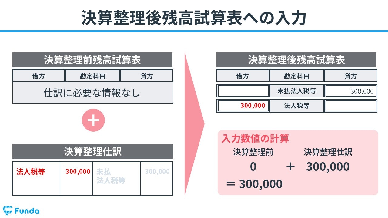 決算整理後残高試算表への入力