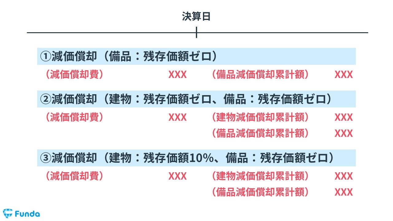 減価償却の決算整理仕訳