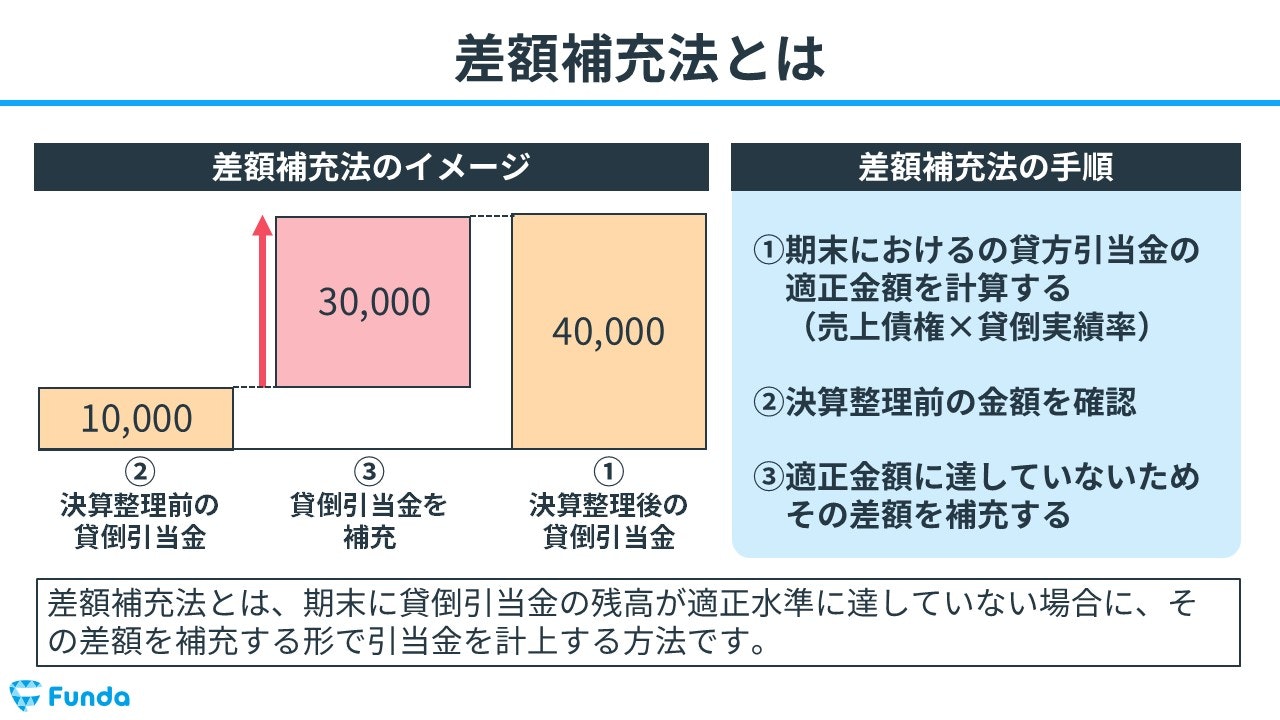 差額補充法