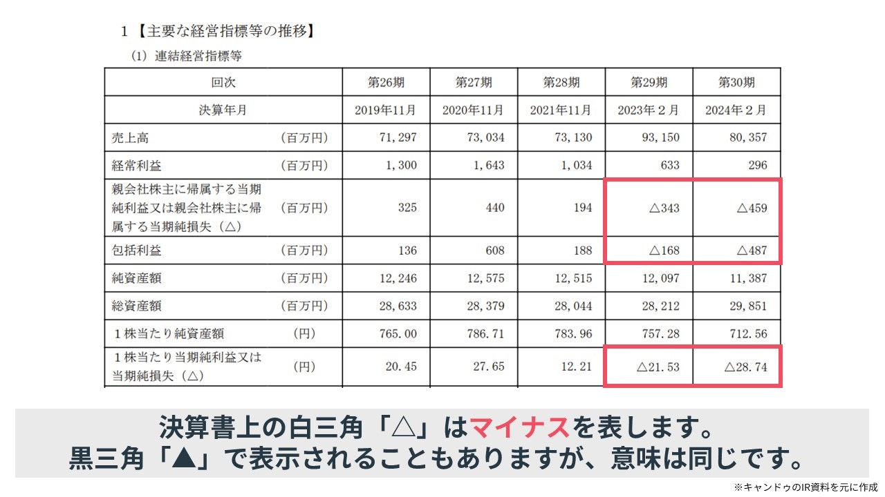 決算書上の白三角「△」