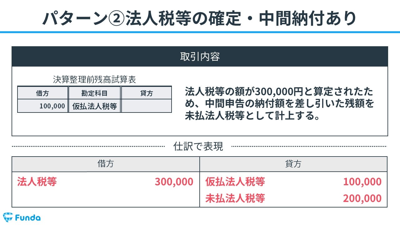 ②法人税等の確定・中間納付あり