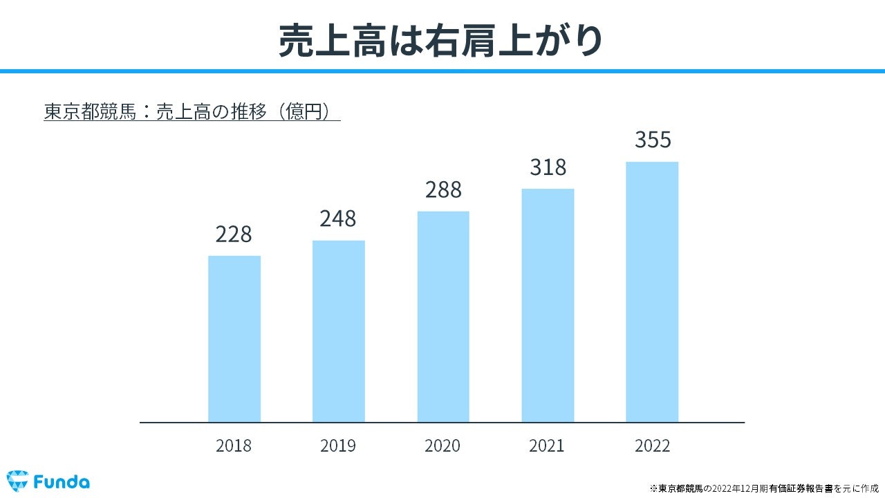 東京都競馬の売上高の推移